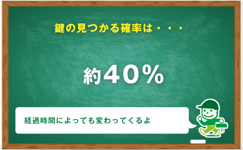 鍵が見つかる確率は40%程度