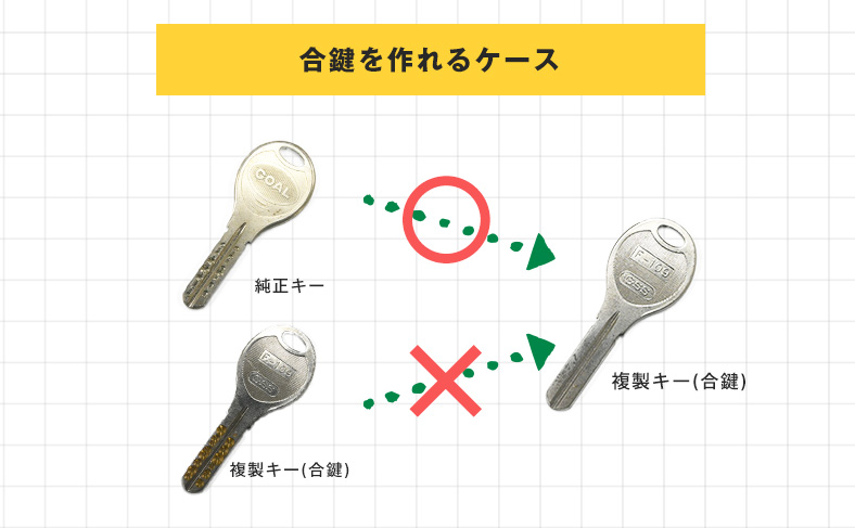 ②純正キーではなく合鍵から鍵を作成する場合