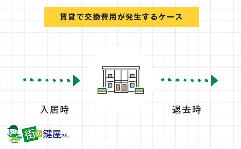 賃貸の鍵交換費用は引っ越し時と退去時にかかる