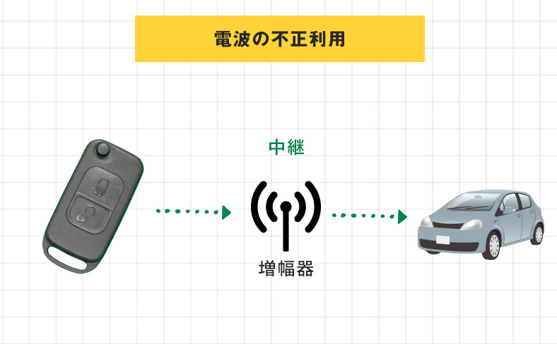 スマートキーの電波遮断の防犯対策