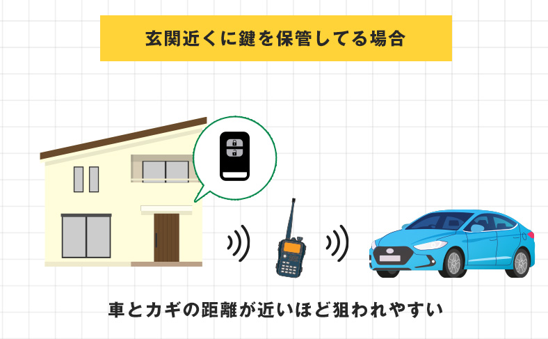 玄関近くにスマートキーを置いている時