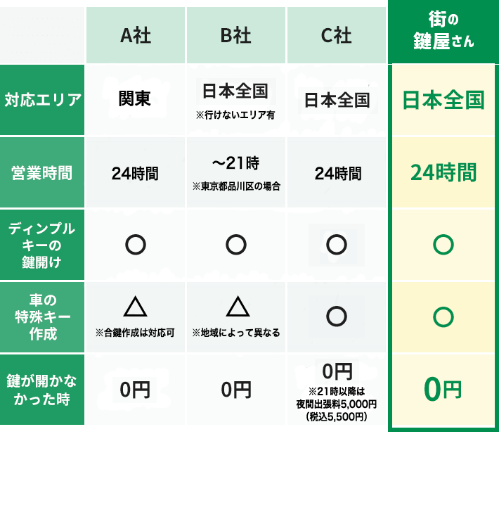 鍵開けの料金などの比較表